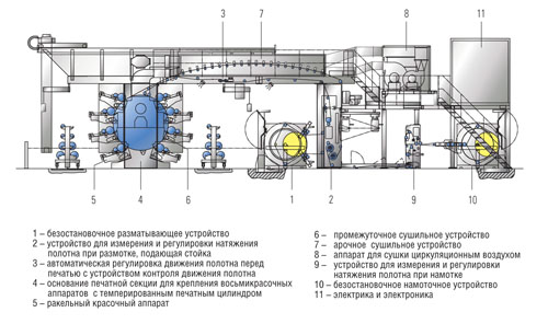 Флексографическая печать схема