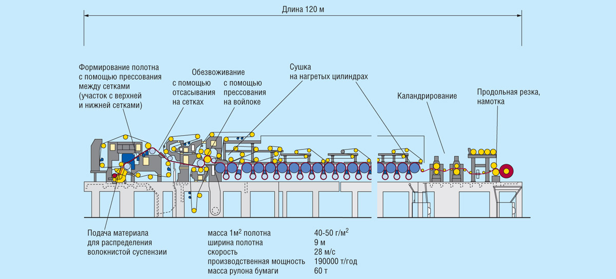 Принципиальная схема бумагоделательной машины