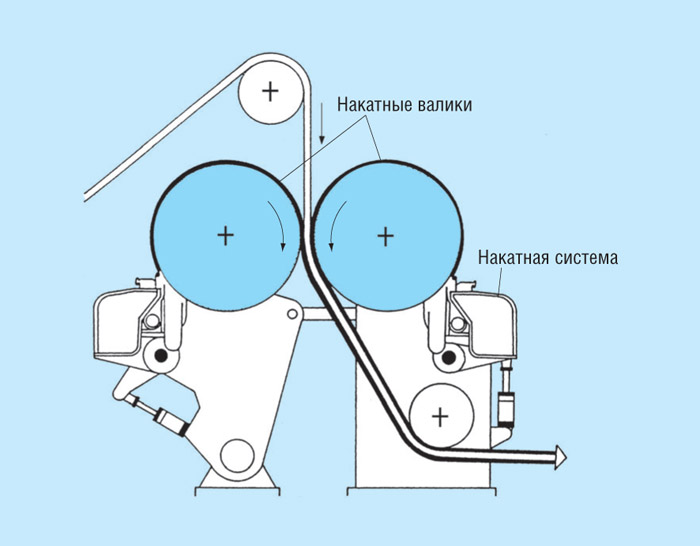 Бумагоделательная машина схема