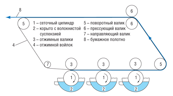 Бумагоделательная машина схема